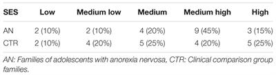 Triadic Interactions in Families of Adolescents with Anorexia Nervosa and Families of Adolescents with Internalizing Disorders